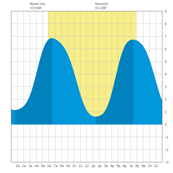 Tide chart for North Brother Island on 2024/05/02