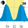 Tide chart for North Brother Island, New York on 2024/05/30