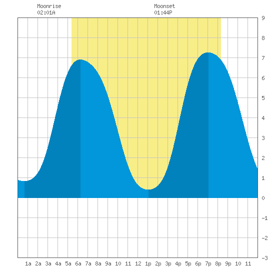 Tide chart for North Brother Island on 2024/05/31