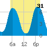 Tide chart for North Brother Island, East River, New York on 2024/05/31