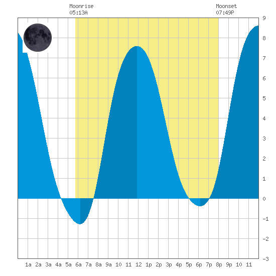 Tide chart for North Brother Island on 2024/05/07