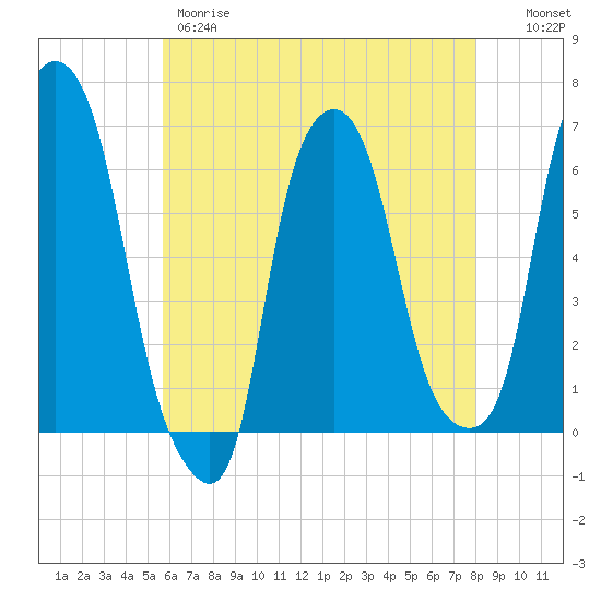Tide chart for North Brother Island on 2024/05/09