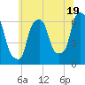 Tide chart for North Brother Island, East River, New York on 2024/06/19