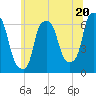 Tide chart for North Brother Island, East River, New York on 2024/06/20