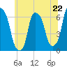 Tide chart for North Brother Island, East River, New York on 2024/06/22