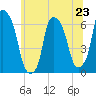 Tide chart for North Brother Island, East River, New York on 2024/06/23