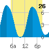 Tide chart for North Brother Island, East River, New York on 2024/06/26