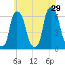 Tide chart for North Brother Island, East River, New York on 2024/06/29