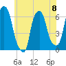 Tide chart for North Brother Island, East River, New York on 2024/06/8