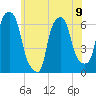 Tide chart for North Brother Island, East River, New York on 2024/06/9