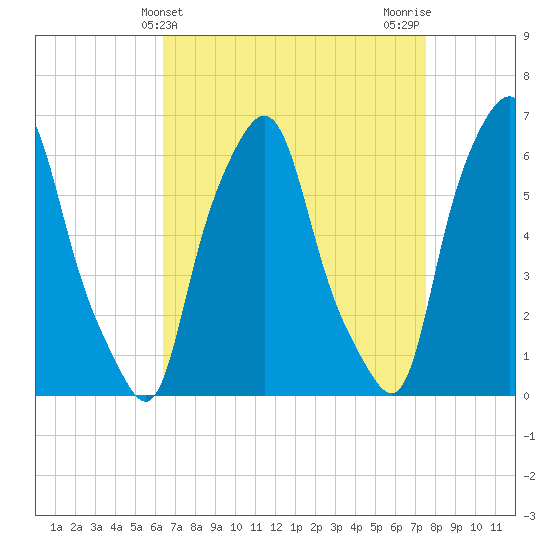 Tide chart for North Brother Island on 2025/04/10