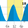 Tide chart for North Brother Island, New York on 2025/04/10