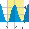 Tide chart for North Brother Island, New York on 2025/04/11