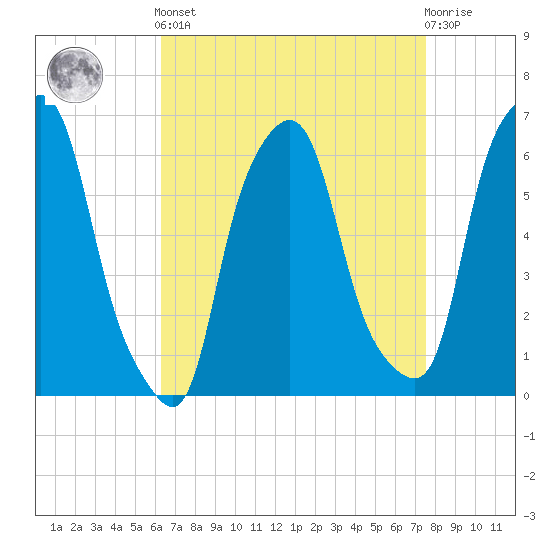 Tide chart for North Brother Island on 2025/04/12