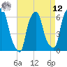 Tide chart for North Brother Island, New York on 2025/04/12