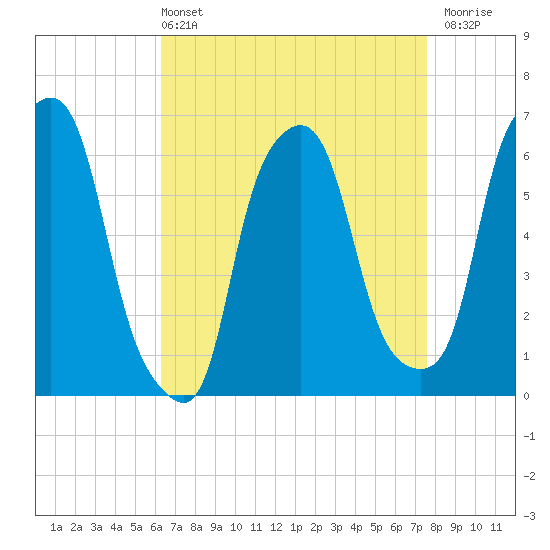 Tide chart for North Brother Island on 2025/04/13