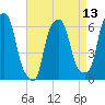 Tide chart for North Brother Island, New York on 2025/04/13