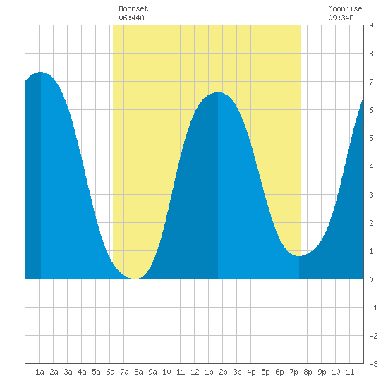 Tide chart for North Brother Island on 2025/04/14