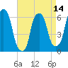 Tide chart for North Brother Island, New York on 2025/04/14