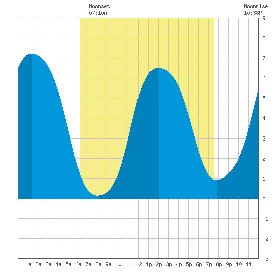 Tide chart for North Brother Island on 2025/04/15