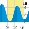 Tide chart for North Brother Island, New York on 2025/04/15