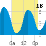 Tide chart for North Brother Island, New York on 2025/04/16