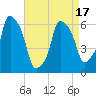 Tide chart for North Brother Island, New York on 2025/04/17