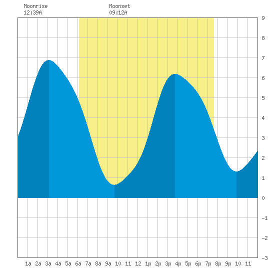 Tide chart for North Brother Island on 2025/04/18