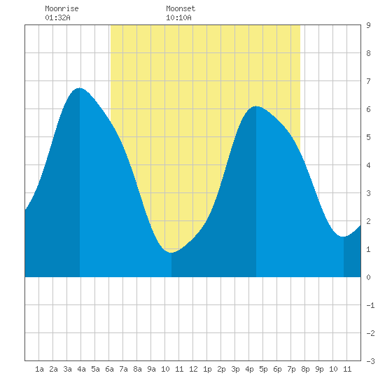 Tide chart for North Brother Island on 2025/04/19