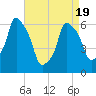 Tide chart for North Brother Island, New York on 2025/04/19