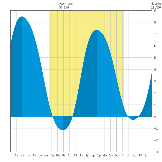 Tide chart for North Brother Island on 2025/04/01