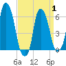 Tide chart for North Brother Island, New York on 2025/04/1