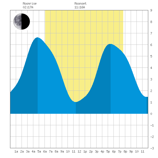 Tide chart for North Brother Island on 2025/04/20