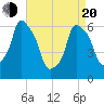 Tide chart for North Brother Island, New York on 2025/04/20