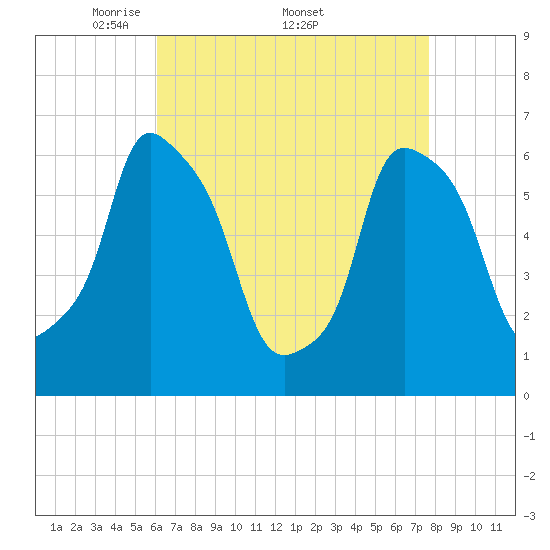 Tide chart for North Brother Island on 2025/04/21