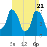 Tide chart for North Brother Island, New York on 2025/04/21
