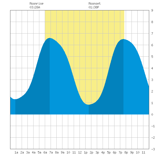 Tide chart for North Brother Island on 2025/04/22