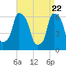 Tide chart for North Brother Island, New York on 2025/04/22