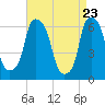Tide chart for North Brother Island, New York on 2025/04/23