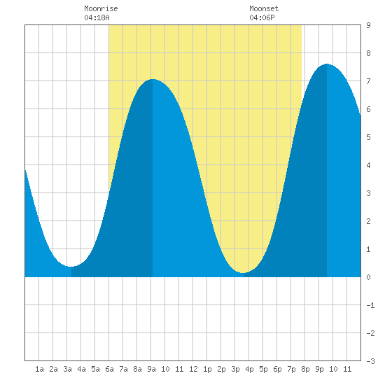 Tide chart for North Brother Island on 2025/04/24