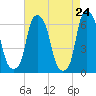 Tide chart for North Brother Island, New York on 2025/04/24
