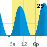 Tide chart for North Brother Island, New York on 2025/04/25