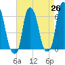 Tide chart for North Brother Island, New York on 2025/04/26
