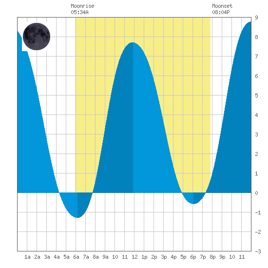 Tide chart for North Brother Island on 2025/04/27