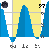 Tide chart for North Brother Island, New York on 2025/04/27