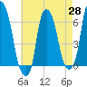 Tide chart for North Brother Island, New York on 2025/04/28