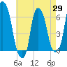 Tide chart for North Brother Island, New York on 2025/04/29
