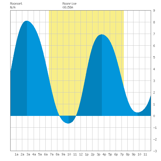 Tide chart for North Brother Island on 2025/04/02