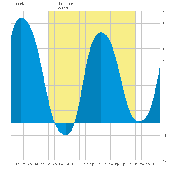 Tide chart for North Brother Island on 2025/04/30