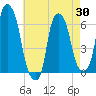 Tide chart for North Brother Island, New York on 2025/04/30